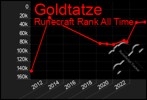 Total Graph of Goldtatze