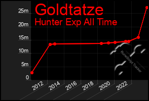 Total Graph of Goldtatze