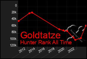 Total Graph of Goldtatze