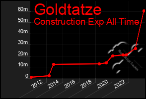 Total Graph of Goldtatze