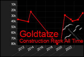 Total Graph of Goldtatze