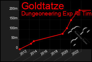 Total Graph of Goldtatze