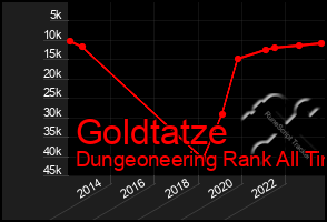 Total Graph of Goldtatze