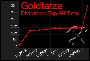 Total Graph of Goldtatze