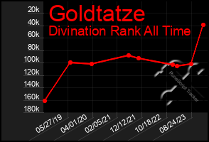 Total Graph of Goldtatze