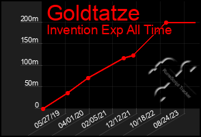 Total Graph of Goldtatze