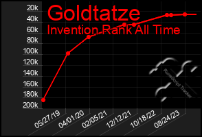 Total Graph of Goldtatze