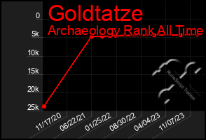 Total Graph of Goldtatze