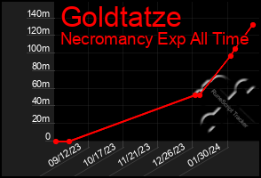 Total Graph of Goldtatze