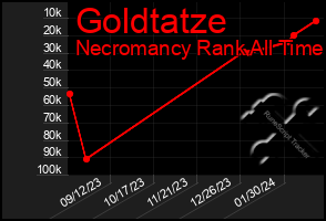 Total Graph of Goldtatze