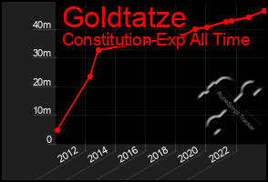 Total Graph of Goldtatze