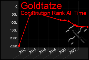 Total Graph of Goldtatze