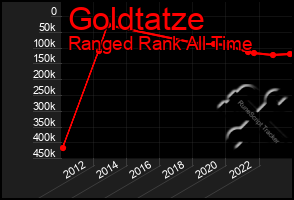 Total Graph of Goldtatze