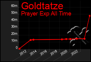 Total Graph of Goldtatze