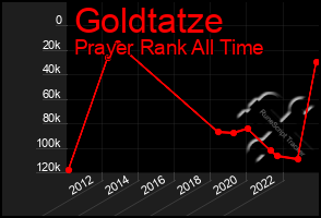 Total Graph of Goldtatze