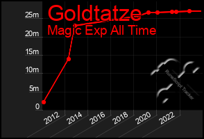 Total Graph of Goldtatze