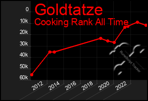 Total Graph of Goldtatze