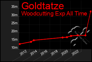 Total Graph of Goldtatze