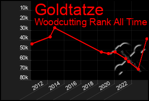 Total Graph of Goldtatze