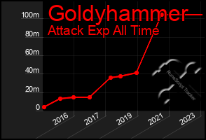 Total Graph of Goldyhammer