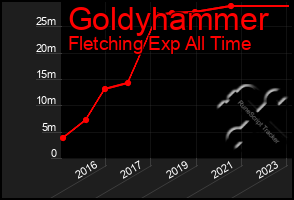 Total Graph of Goldyhammer