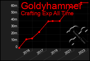 Total Graph of Goldyhammer