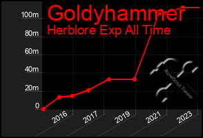 Total Graph of Goldyhammer