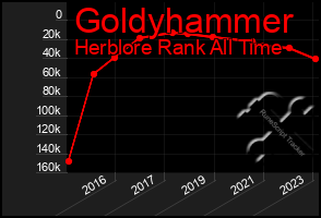 Total Graph of Goldyhammer