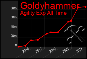 Total Graph of Goldyhammer