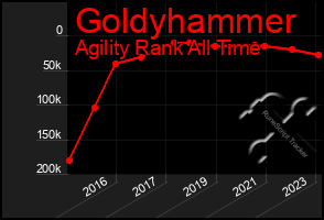 Total Graph of Goldyhammer