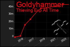 Total Graph of Goldyhammer