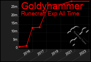 Total Graph of Goldyhammer