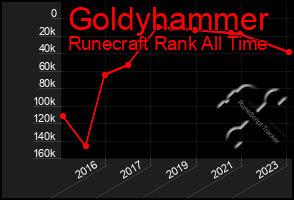 Total Graph of Goldyhammer