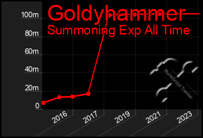 Total Graph of Goldyhammer