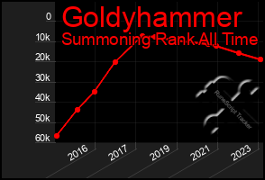 Total Graph of Goldyhammer