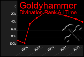 Total Graph of Goldyhammer