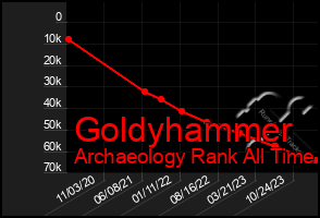 Total Graph of Goldyhammer