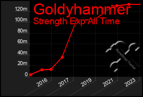 Total Graph of Goldyhammer