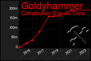 Total Graph of Goldyhammer