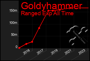 Total Graph of Goldyhammer