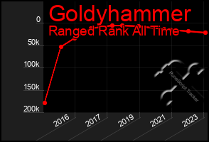 Total Graph of Goldyhammer