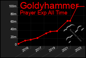 Total Graph of Goldyhammer