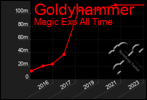 Total Graph of Goldyhammer