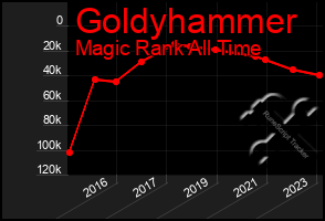 Total Graph of Goldyhammer