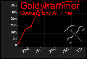 Total Graph of Goldyhammer