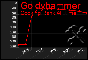 Total Graph of Goldyhammer