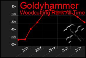 Total Graph of Goldyhammer