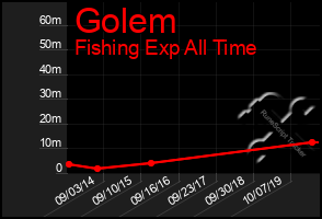 Total Graph of Golem