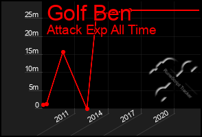 Total Graph of Golf Ben