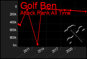 Total Graph of Golf Ben